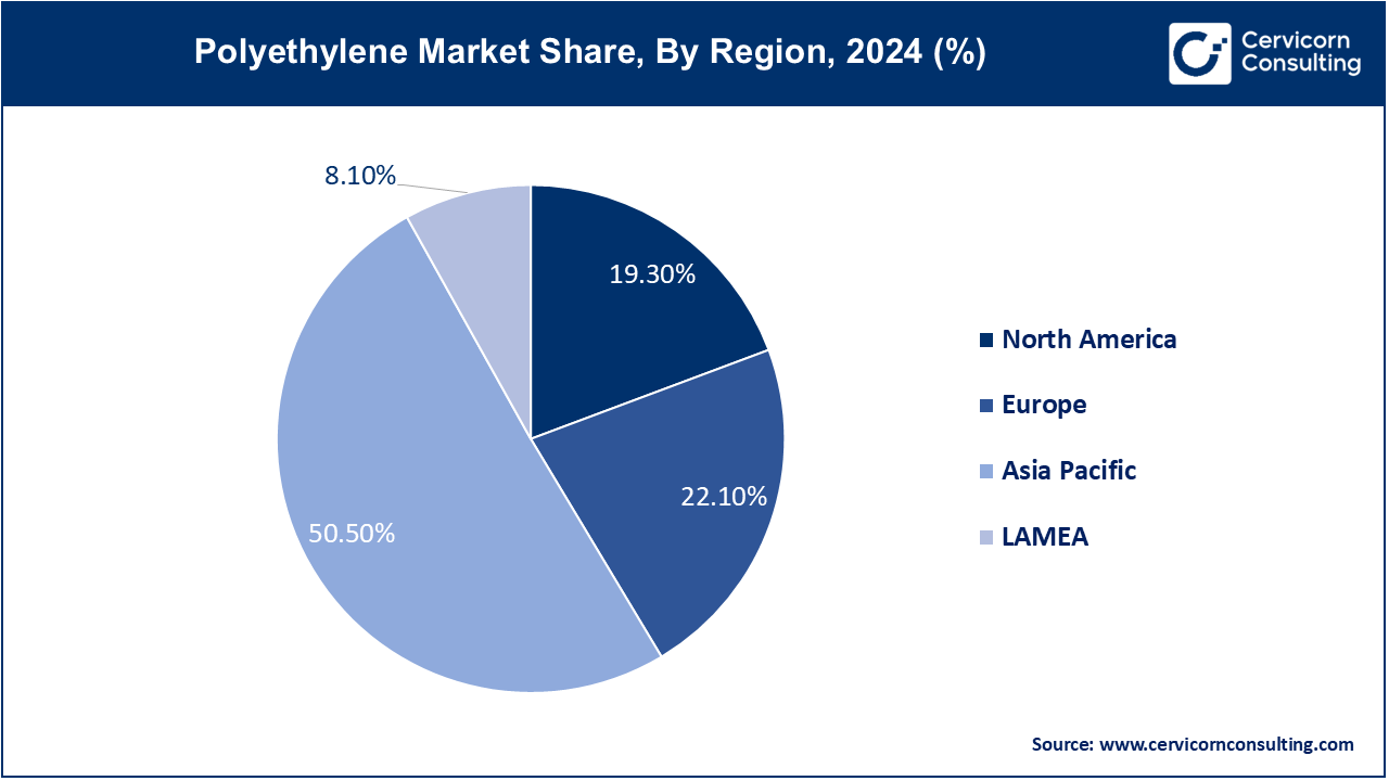 Polyethylene Market Share, By Region, 2024 (%) Polyethylene Market Share, By Region, 2024 (%)