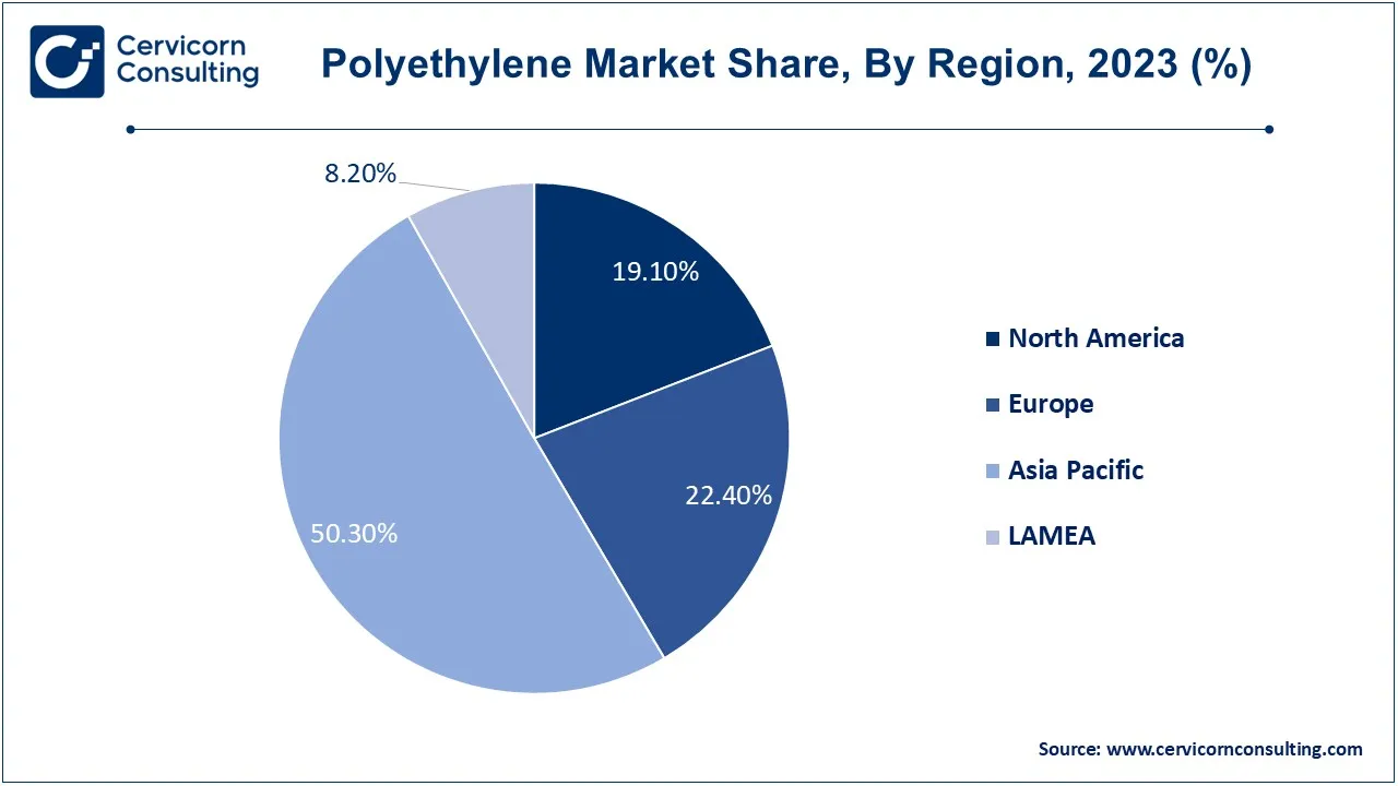 Polyethylene Market Share, By Region, 2023 (%)