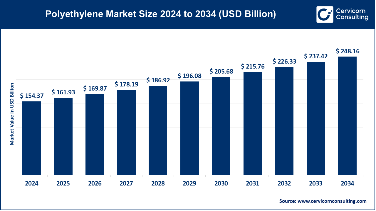 Polyethylene Market Size 2025 to 2034 Polyethylene Market Size 2025 to 2034