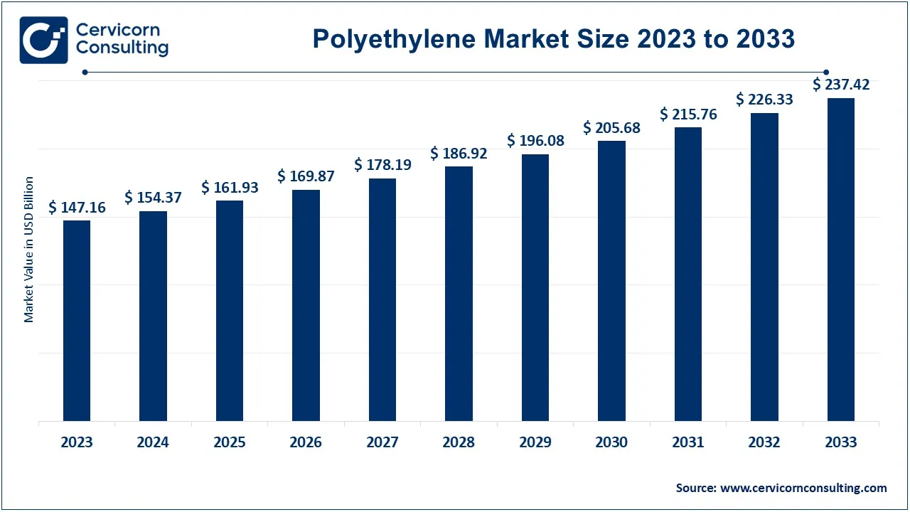 Polyethylene Market Size 2024 to 2033