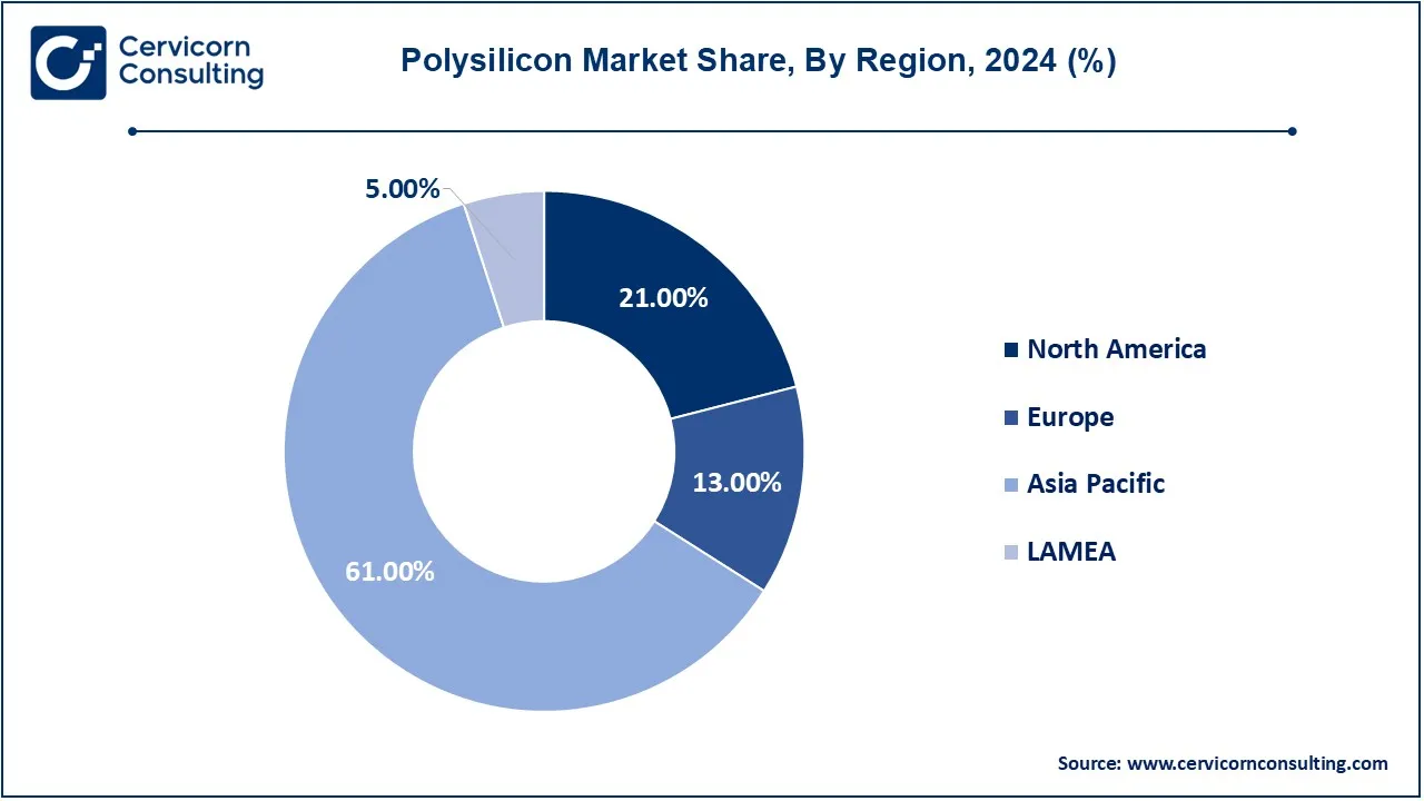 Polysilicon Market Share, By Region, 2024 (%)