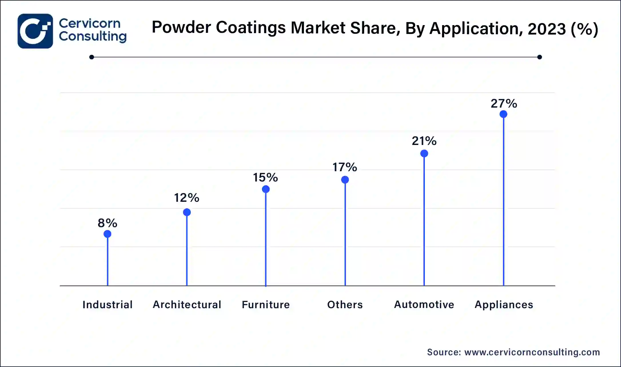 Powder Coatings Market Share, By Application, 2023 (%)