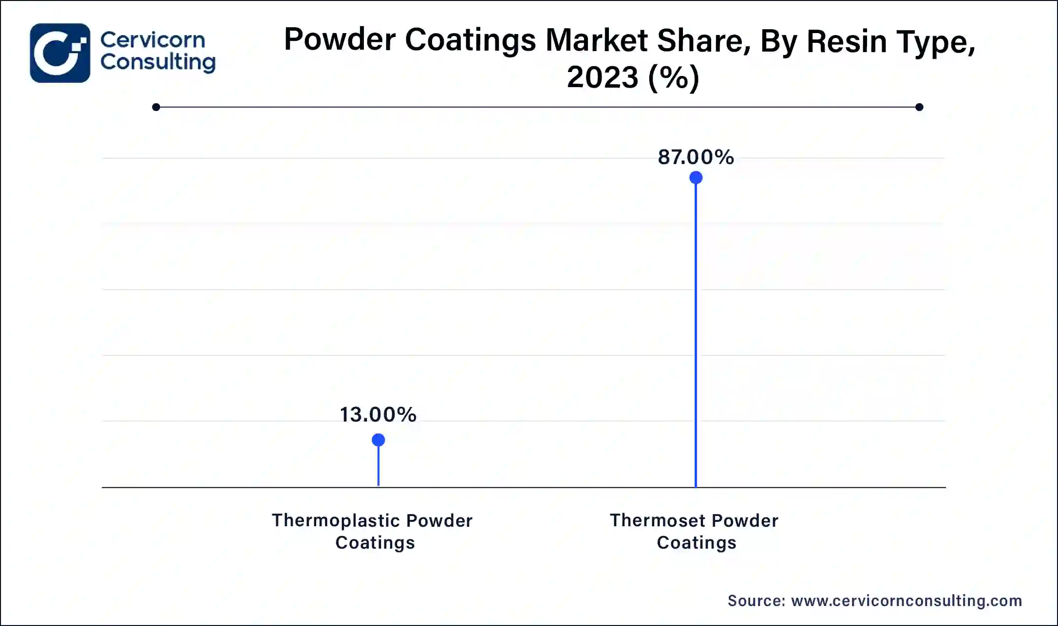 Powder Coatings Market Share, By Resin Type, 2023 (%)