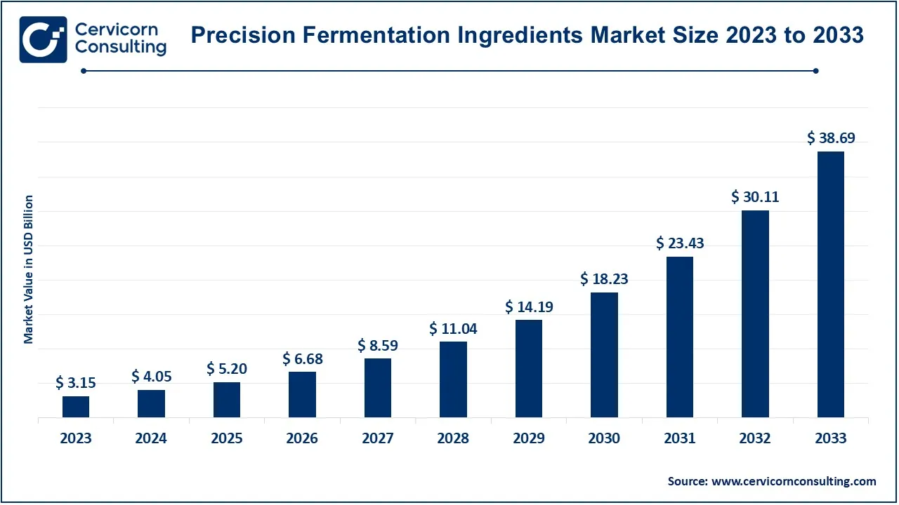 Precision Fermentation Ingredients Market Size 2024 to 2033