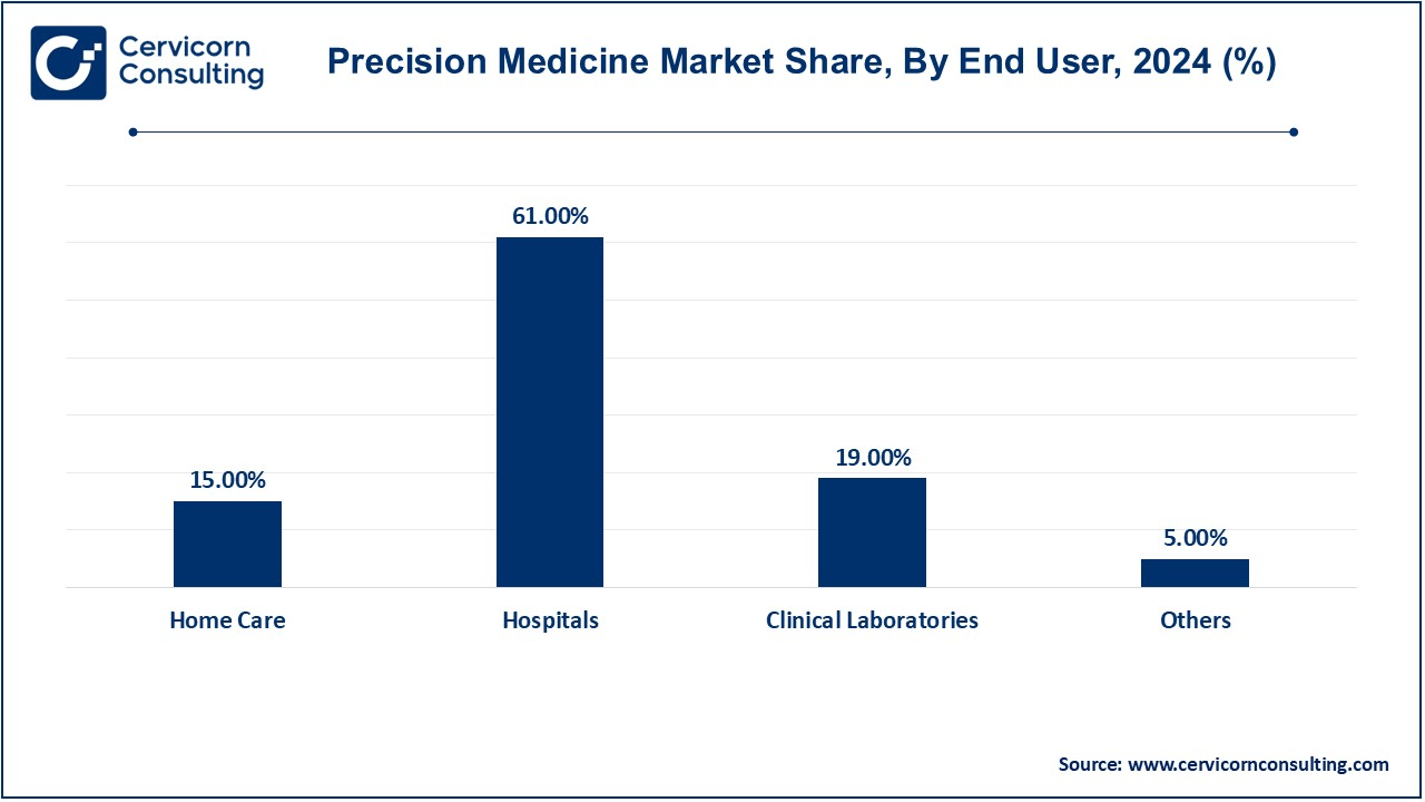 Precision Medicine Market Share, By End User, 2024 (%)