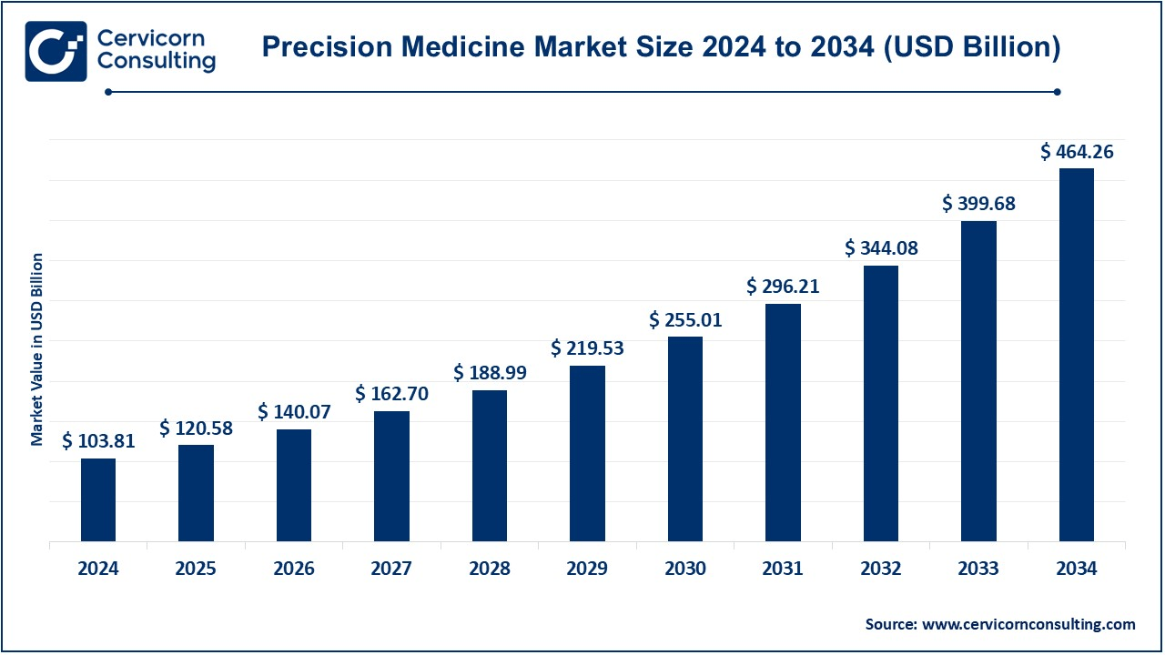 Precision Medicine Market Size 2025 to 2034