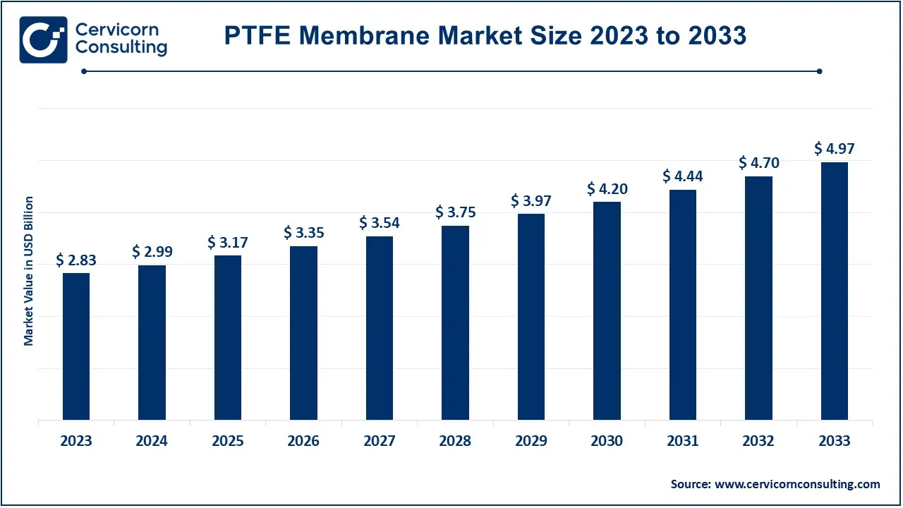 PTFE Membrane Market Size 2024 to 2033