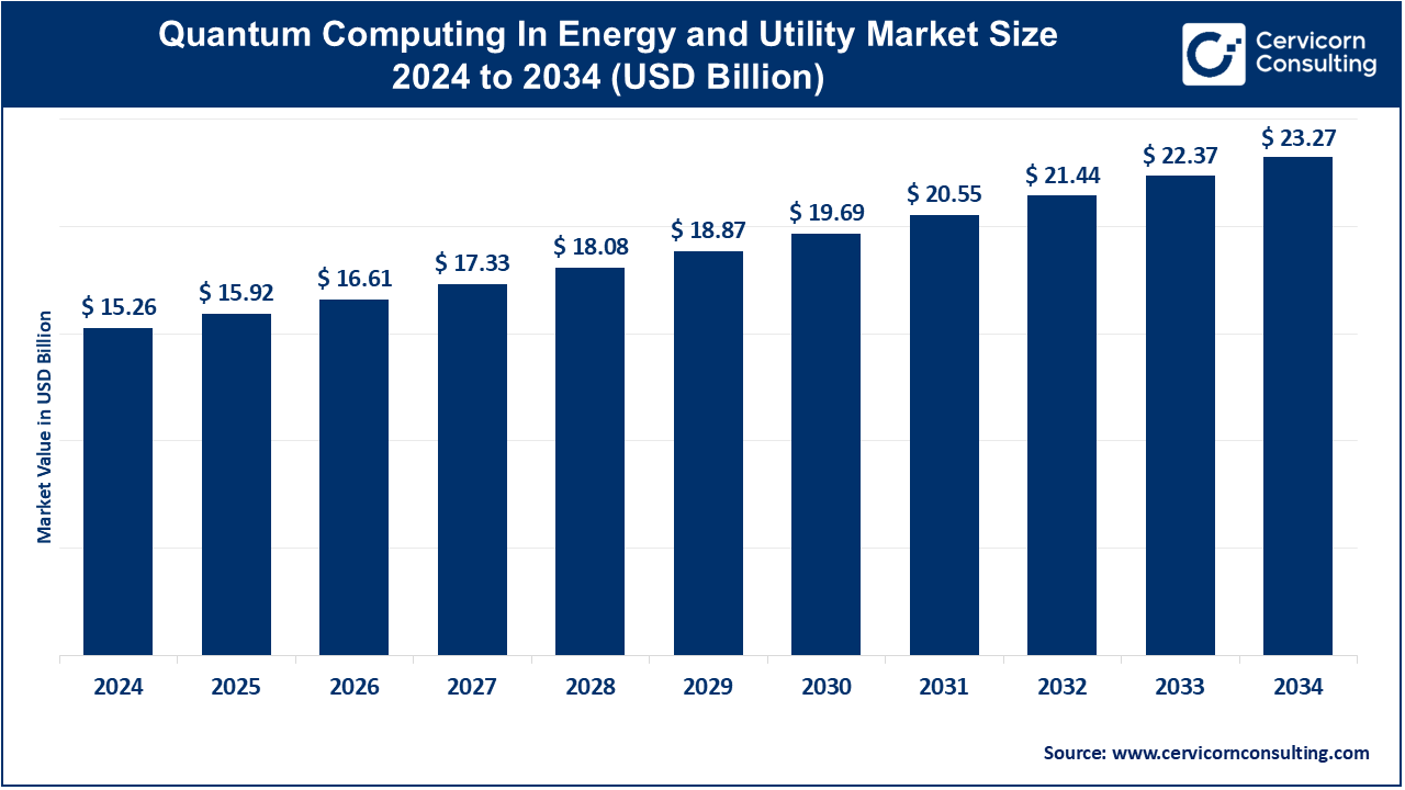 Quantum Computing in Energy and Utility Market Size 2025 to 2034 Quantum Computing in Energy and Utility Market Size 2025 to 2034