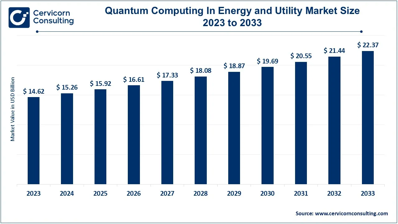 Quantum Computing in Energy and Utility Market Size 2024 to 2033