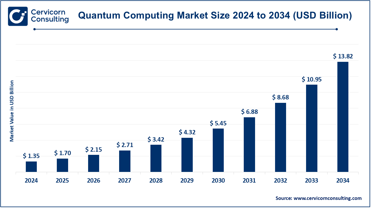 Quantum Computing Market Size 2025 to 2034