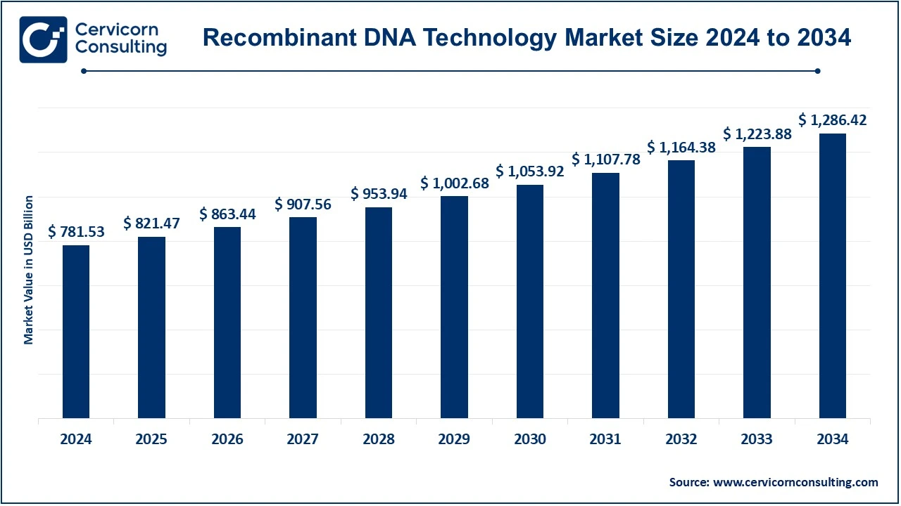 Recombinant DNA Technology Market Size 2025 to 2034