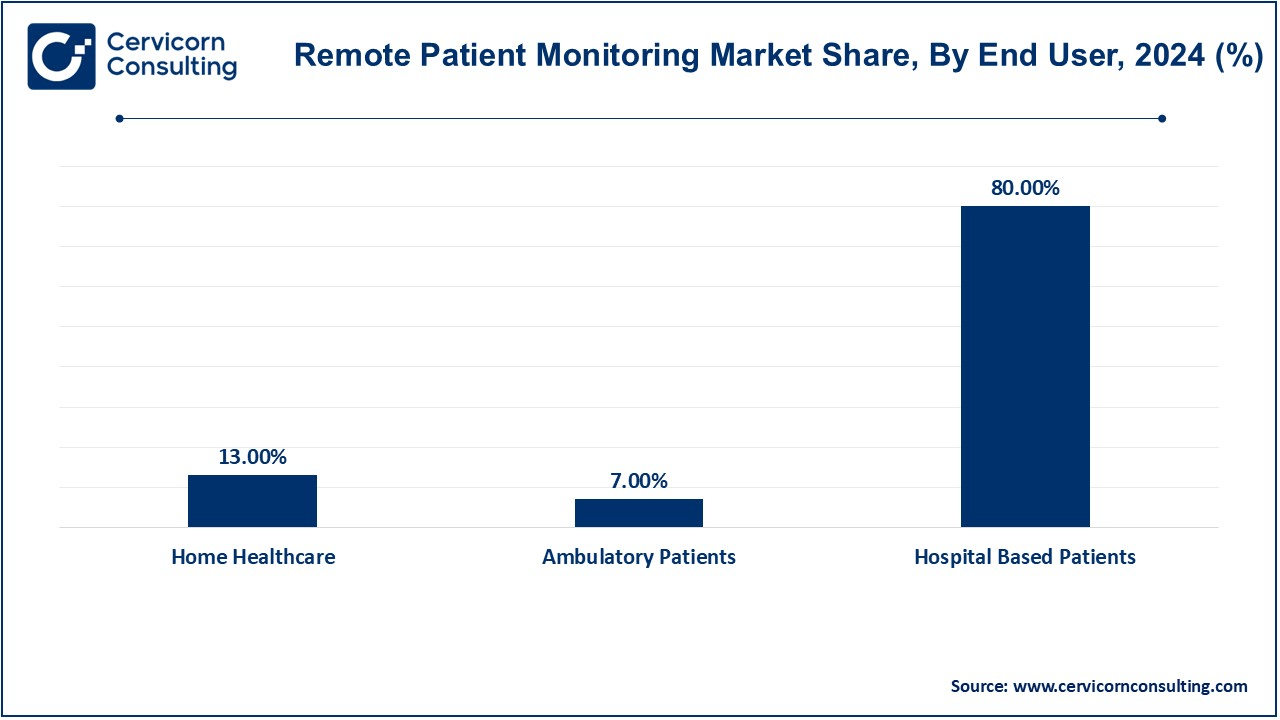 Remote Patient Monitoring Market Share, By End User, 2024 (%)