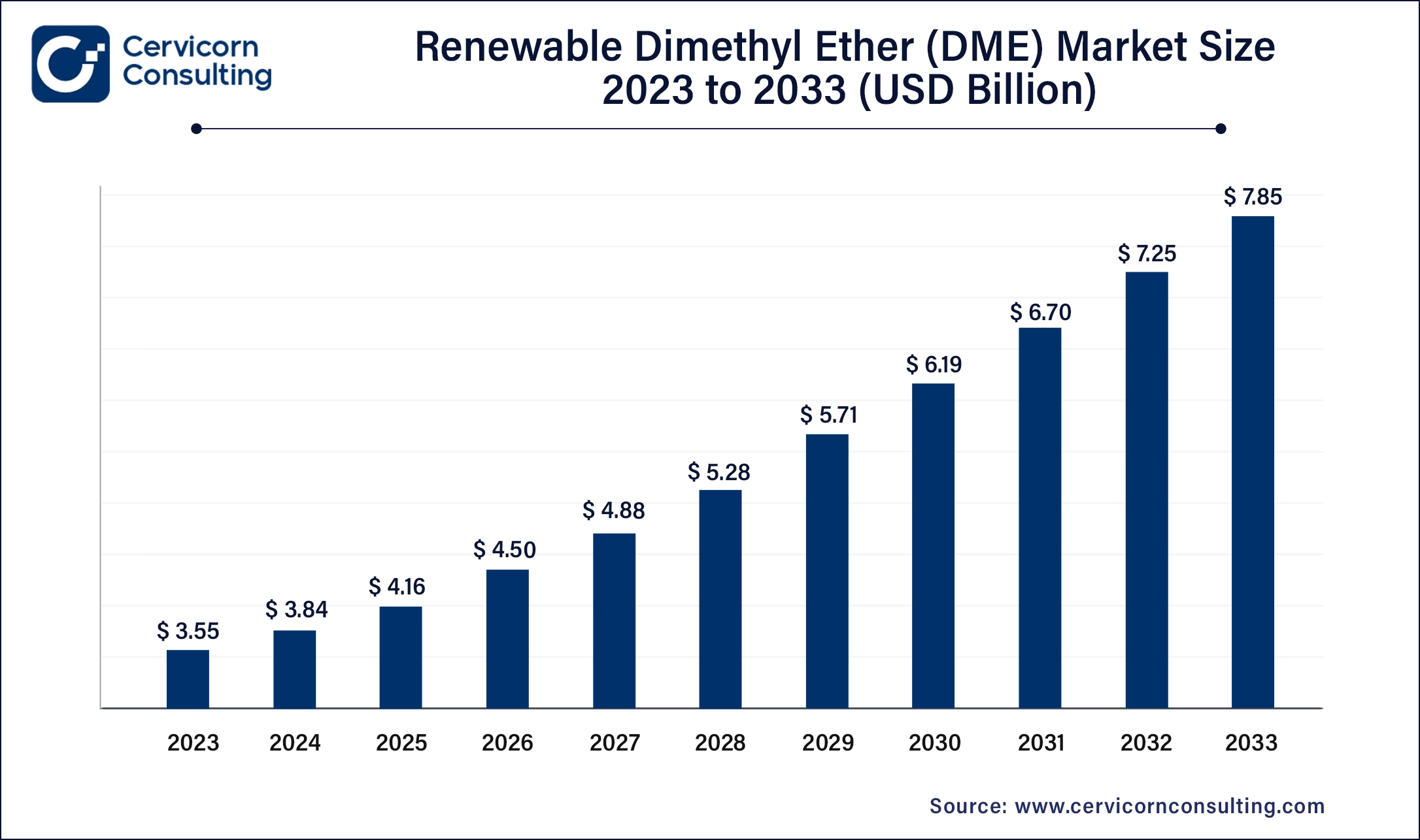 Renewable Dimethyl Ether Market Size 2024 to 2033