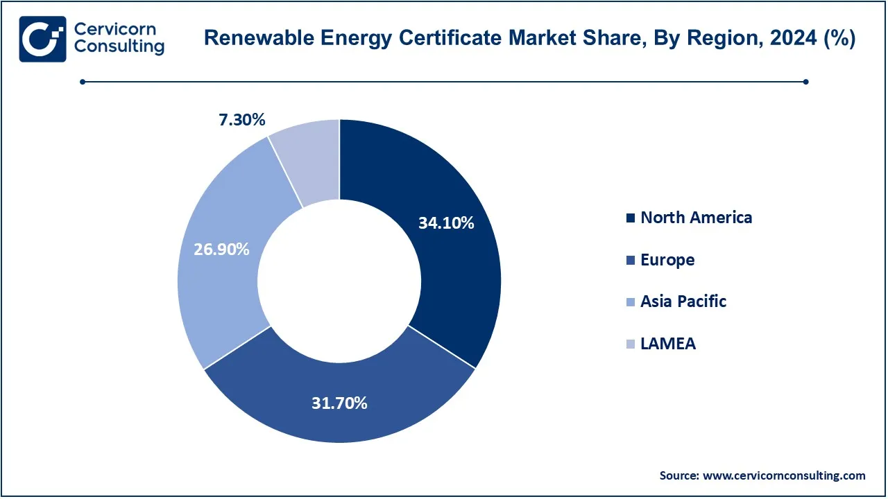 Renewable Energy Certificate Market Share, By Region, 2024 (%)