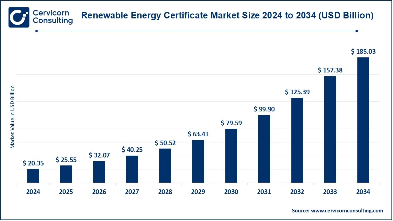 Renewable Energy Certificate Market Size 2025 to 2034