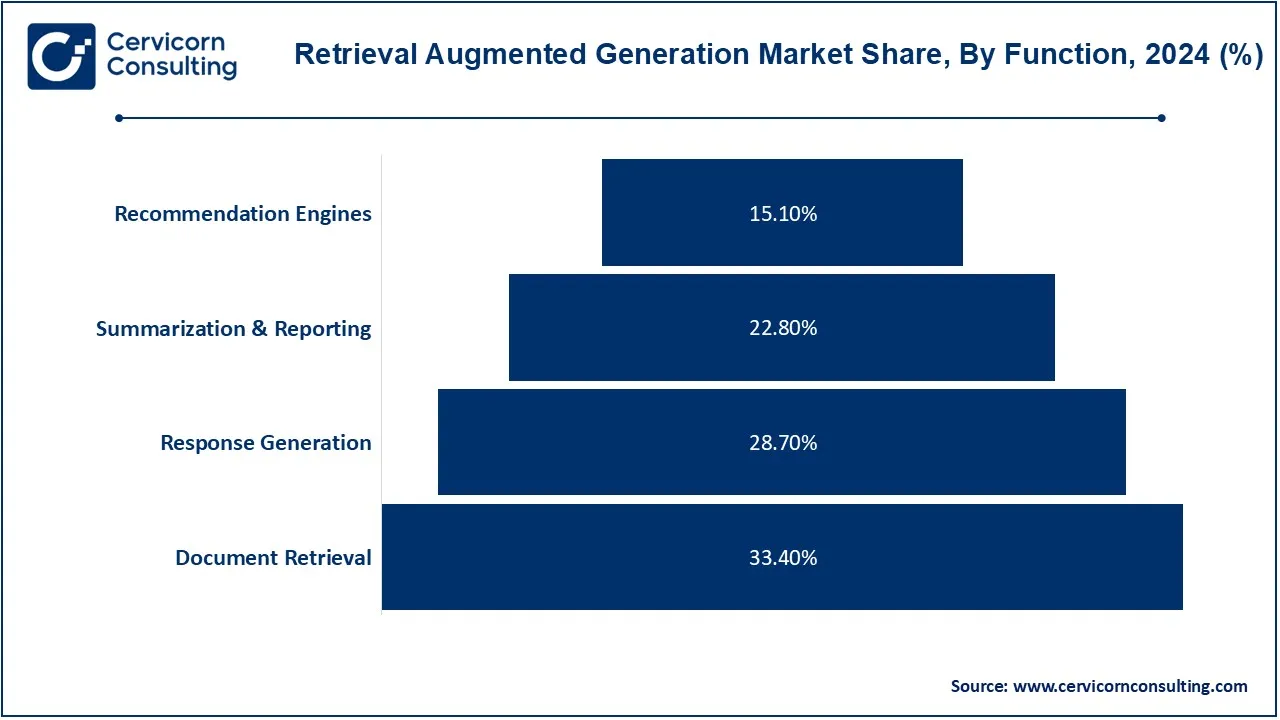 Retrieval Augmented Generation Market Share, By Function, 2024 (%)