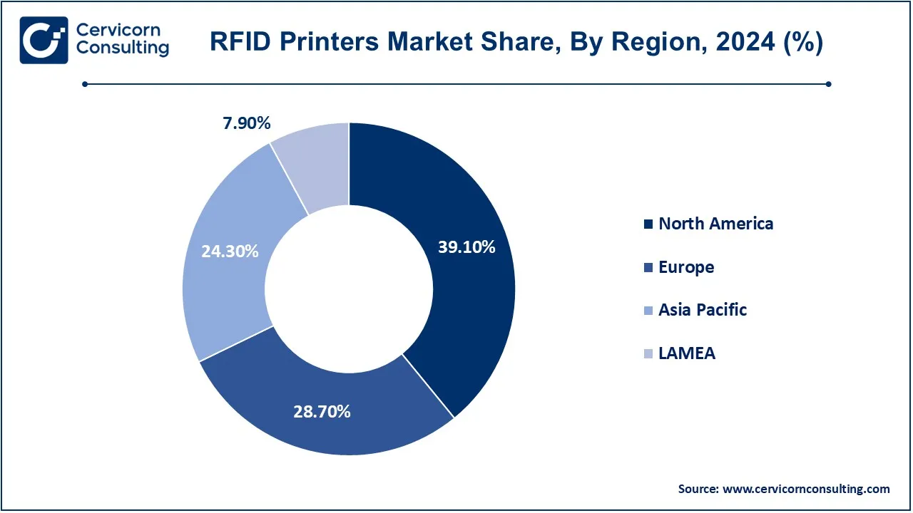 RFID Printers Market Share, By Region, 2024 (%)