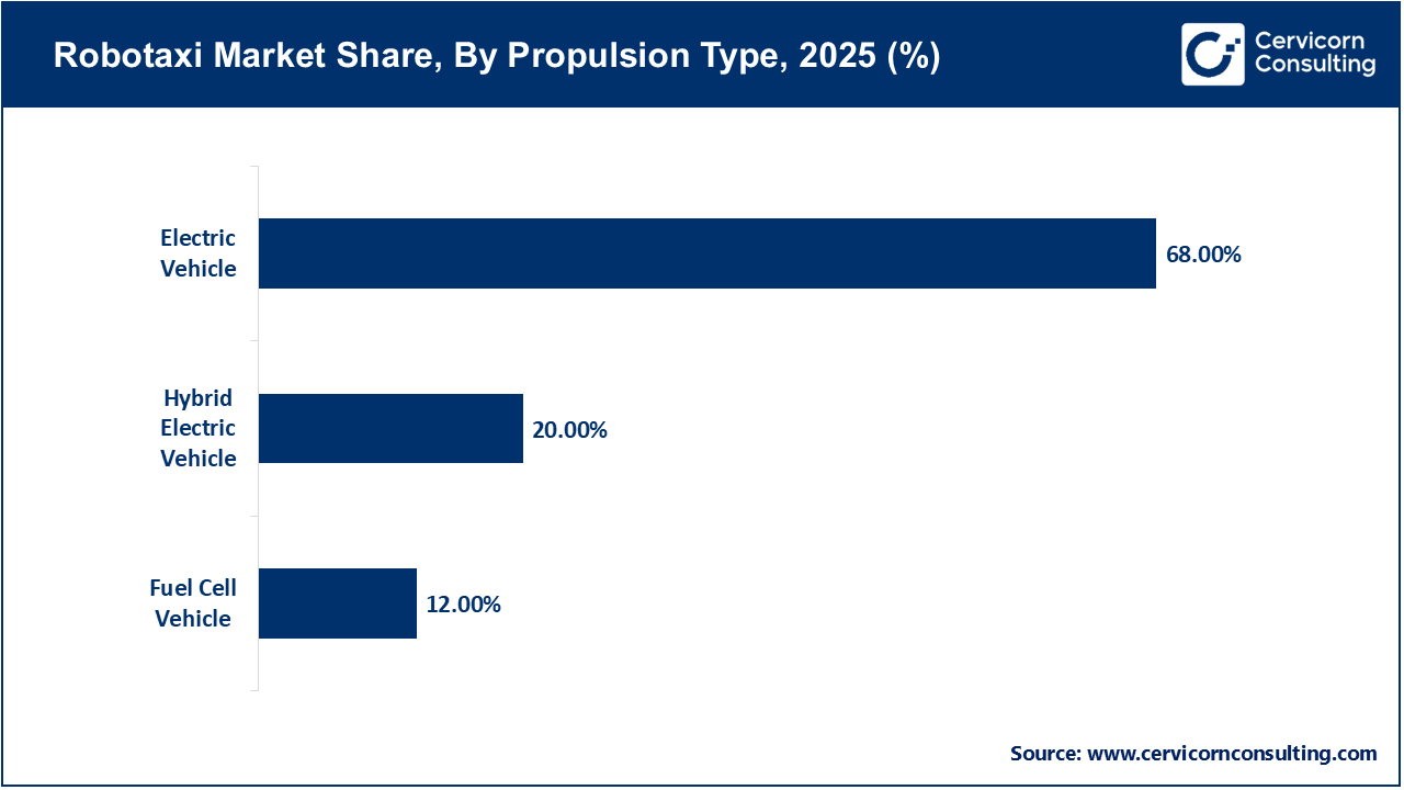 Robotaxi Market Share, By Propulsion Type, 2025 (%) Robotaxi Market Share, By Propulsion Type, 2025 (%)