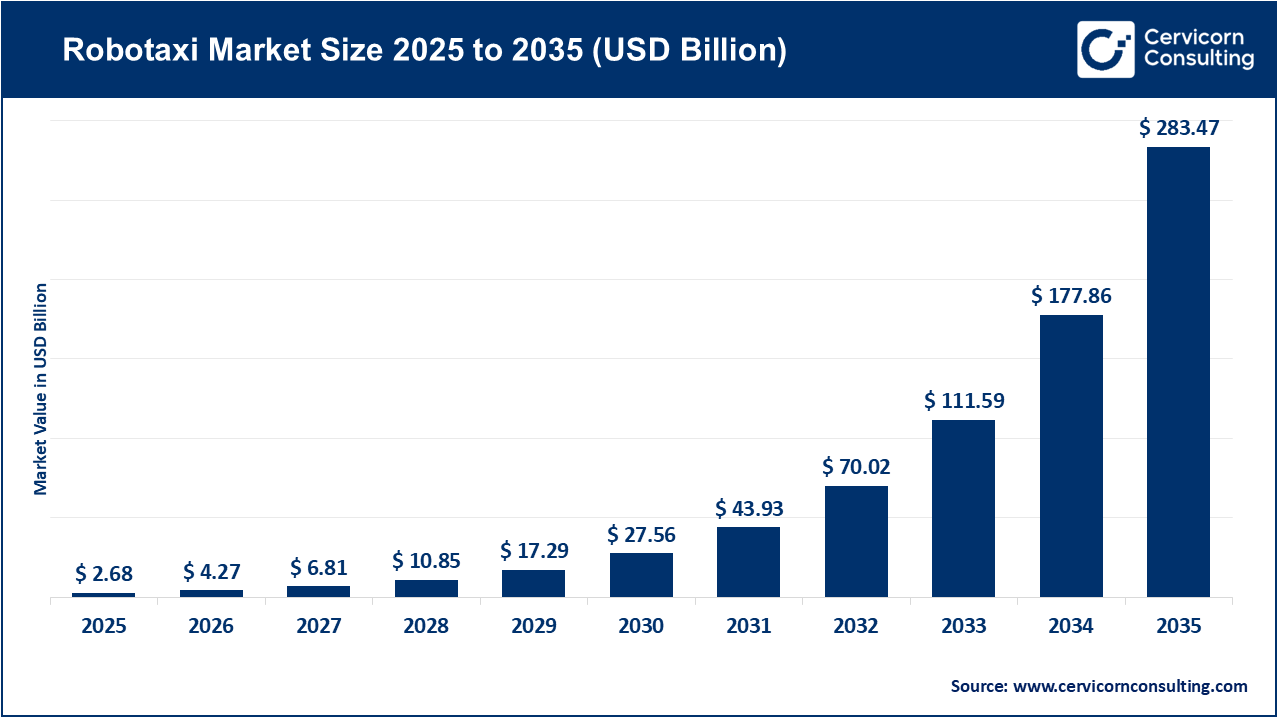 Robotaxi Market Size 2026 to 2035 Robotaxi Market Size 2026 to 2035