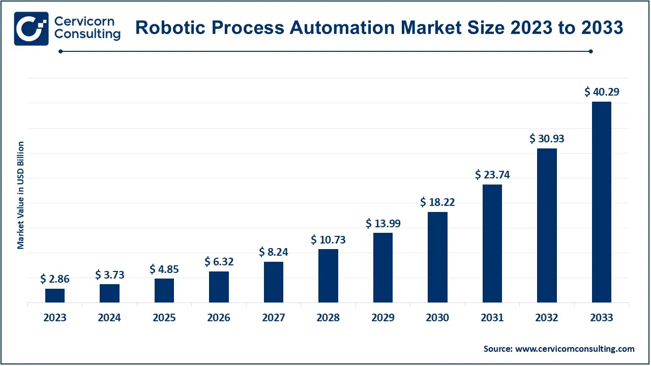 Robotic Process Automation Market Size 2024 to 2033