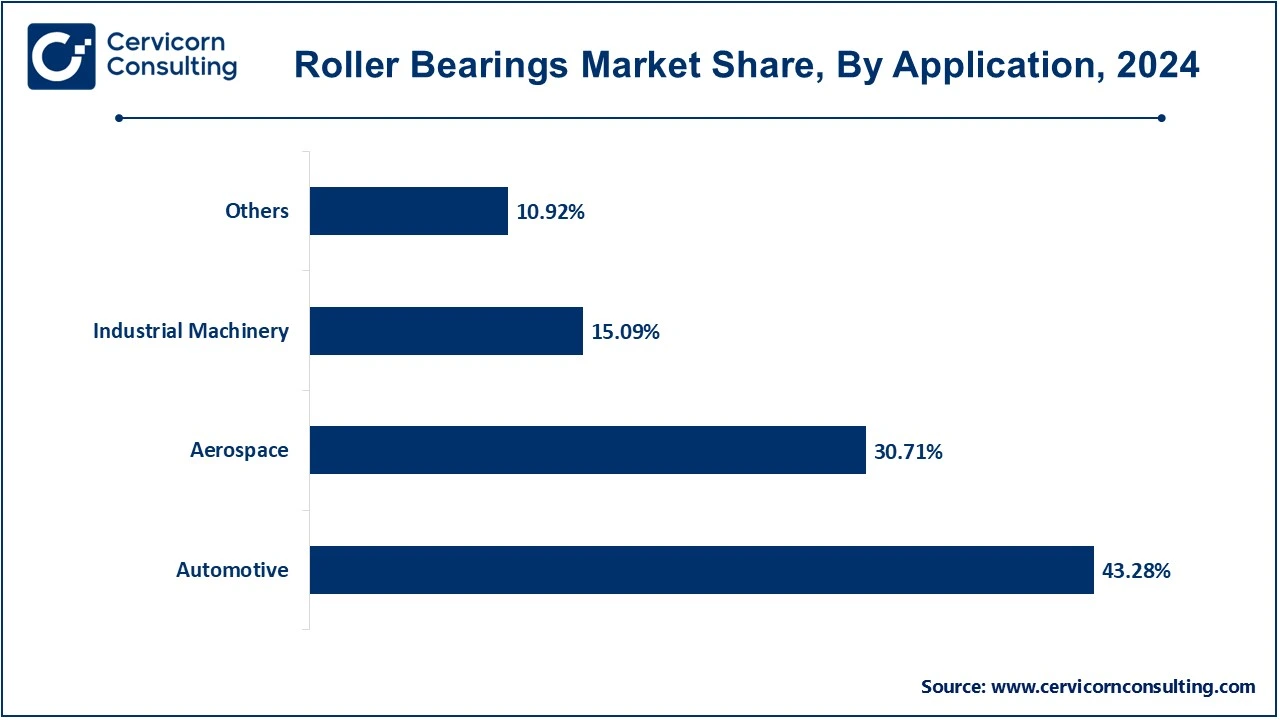 Roller Bearings Market Share, By Application, 2024 (%)