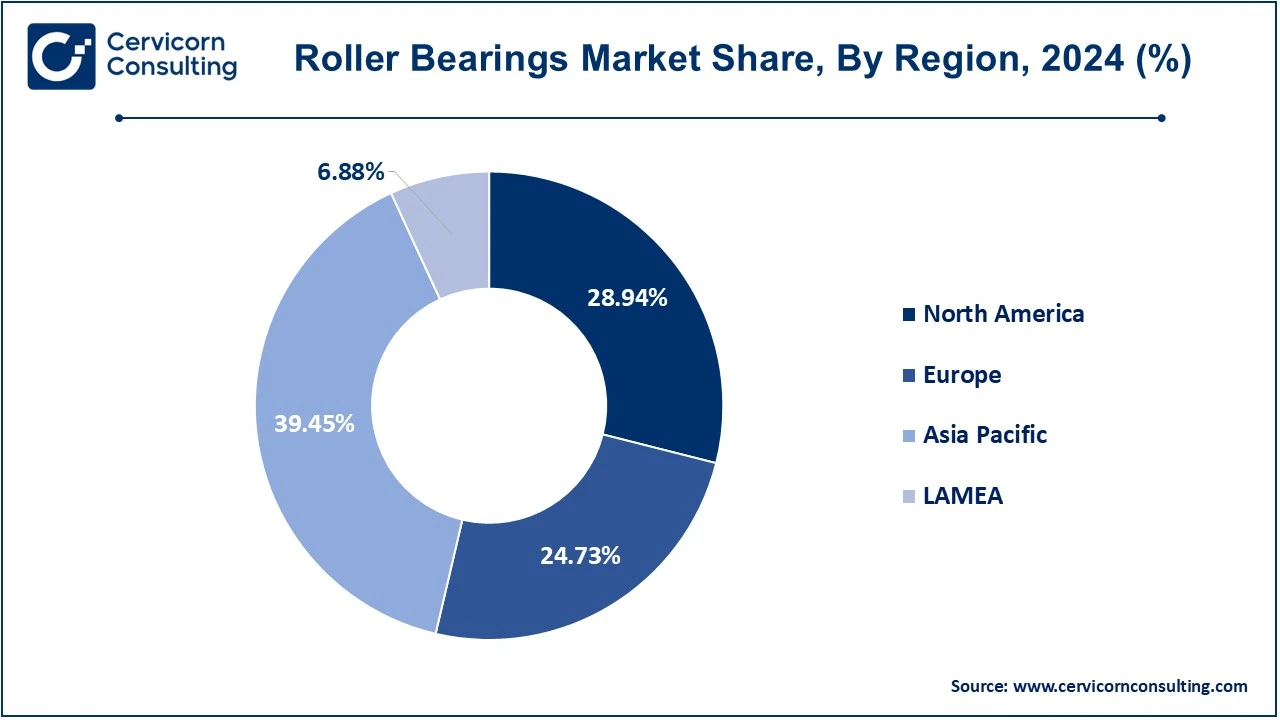 Roller Bbearings Market Share, By Region, 2024 (%)