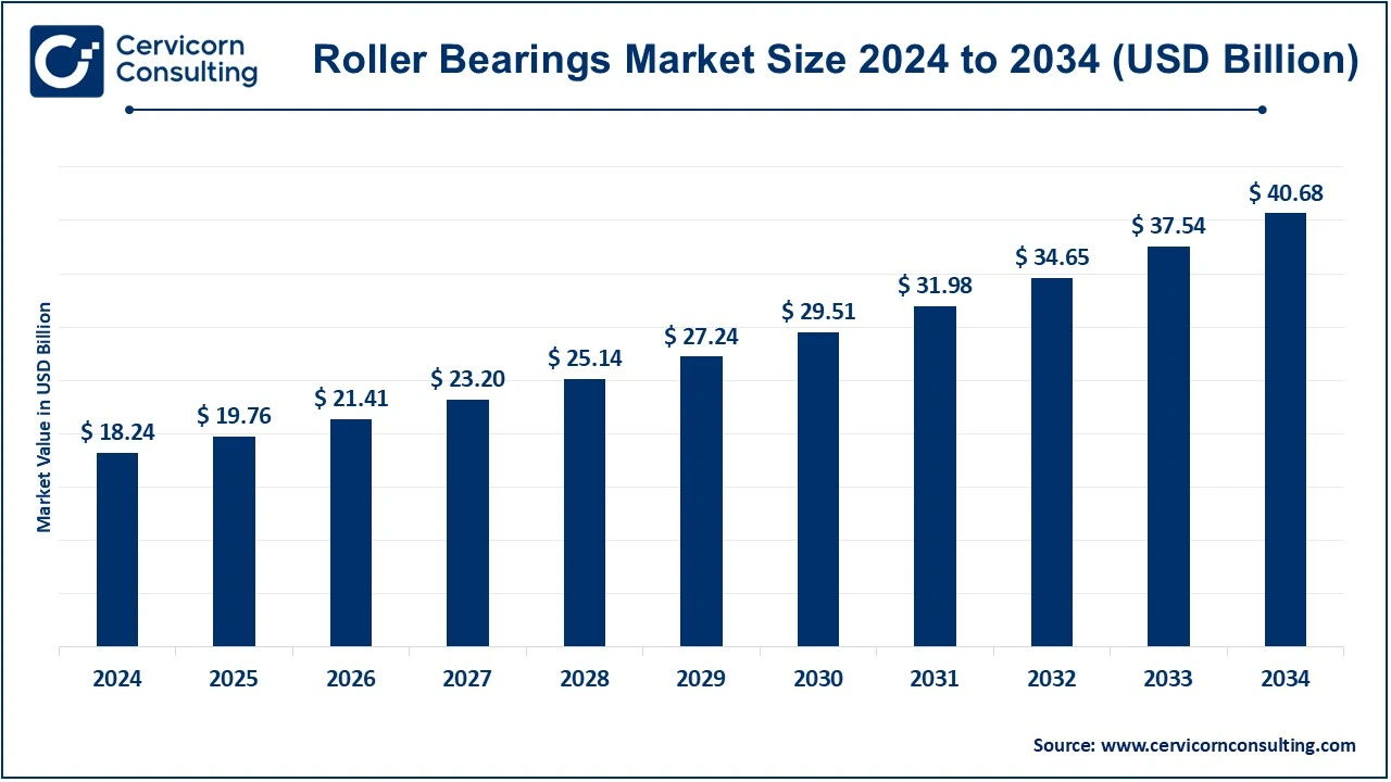 Roller Bearings Market Size 2025 to 2034