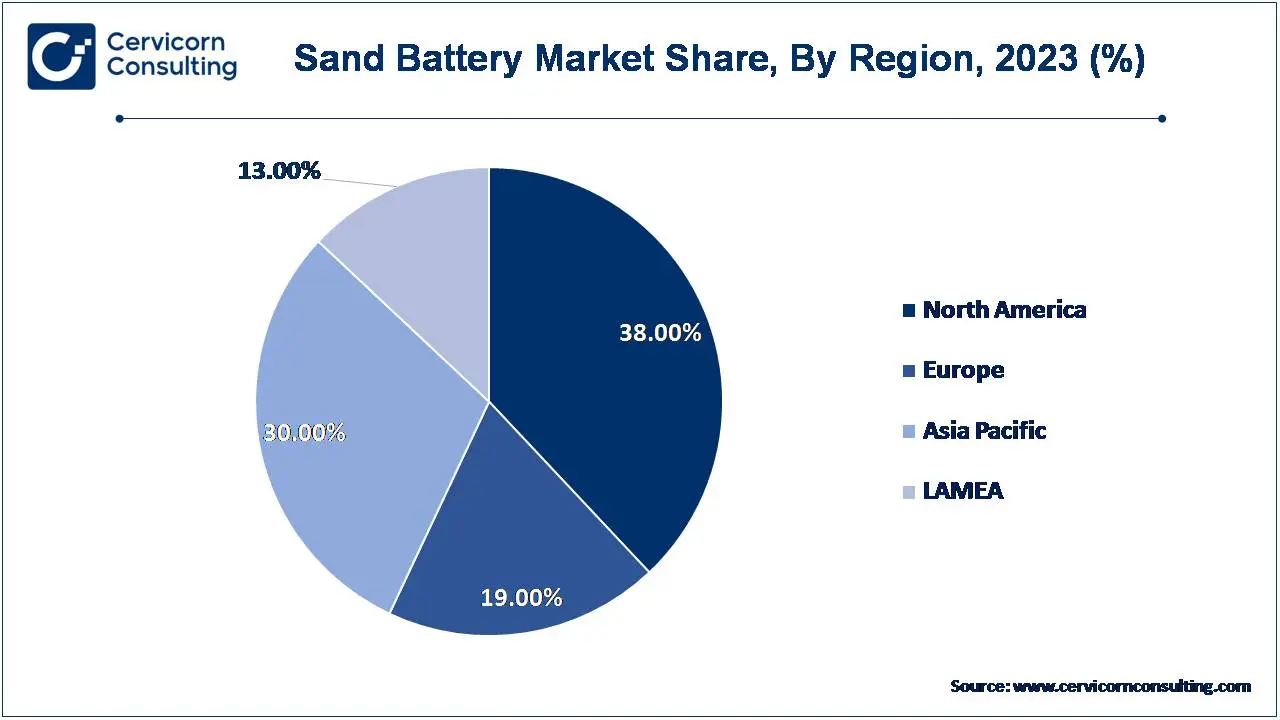 Sand Battery Market Share, By Region, 2023 (%)