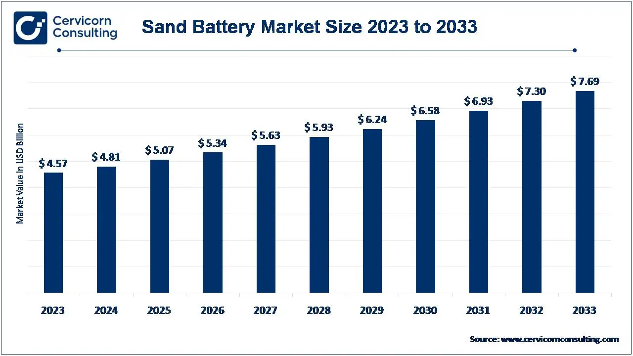 Sand Battery Market Size 2024 to 2033