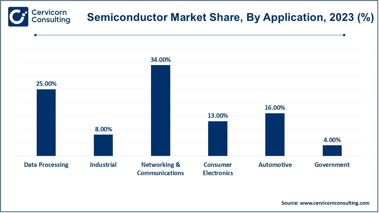 Semiconductor Market Share, By Application, 2023 (%)