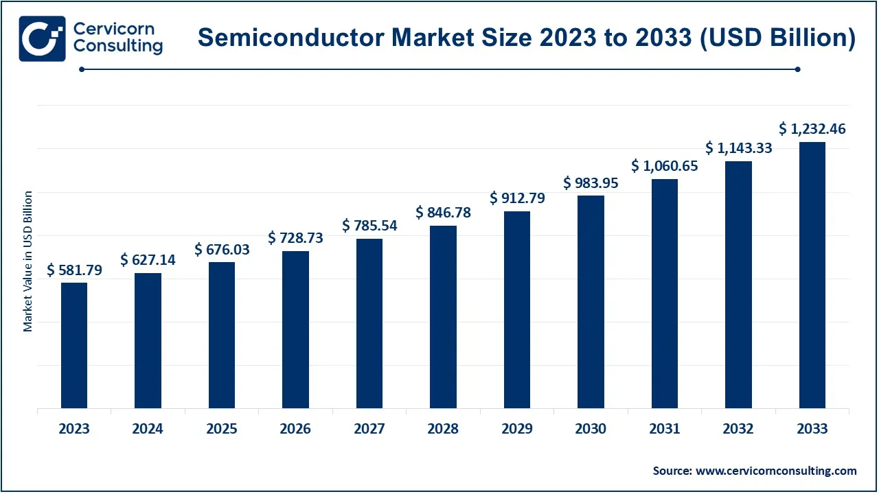 Semiconductor Market Size 2024 to 2033