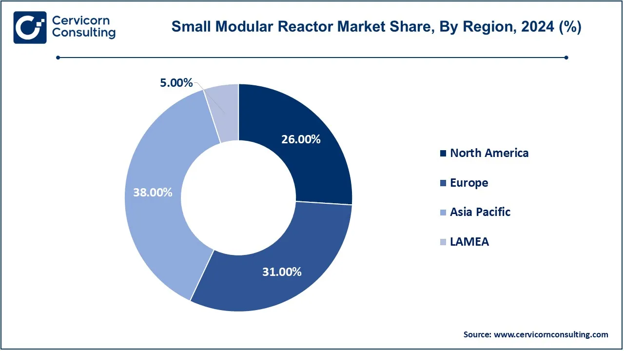 Small Modular Reactor Market Share, By Region, 2024 (%)