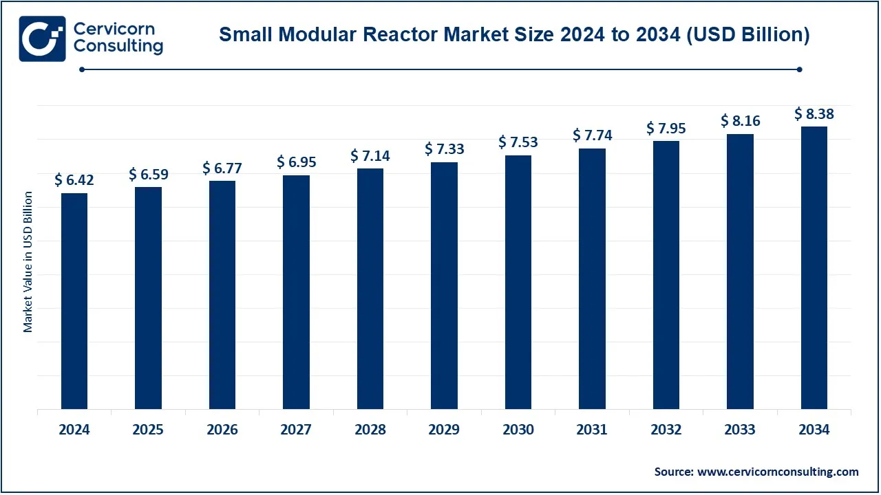 Small Modular Reactor Market Size 2025 to 2034