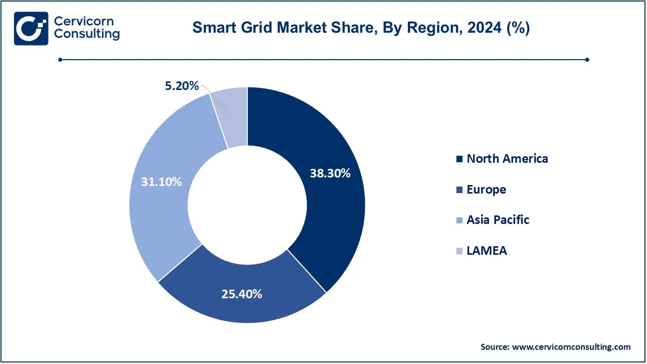 Smart Grid Market Share, By Region, 2024 (%)