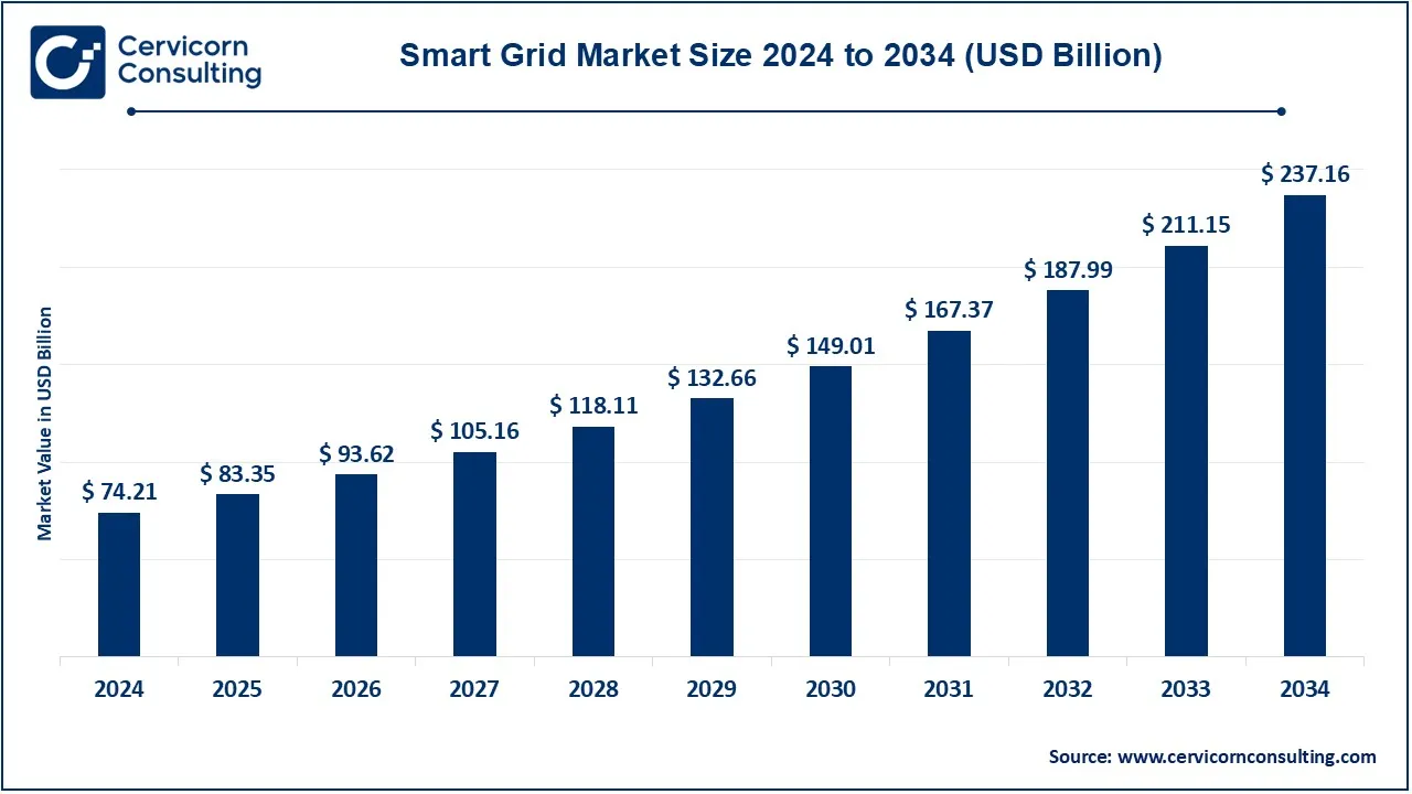 Smart Grid Market Size 2025 to 2034