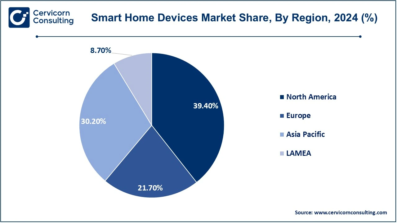 Smart Home Devices Market Share, By Region, 2024 (%)