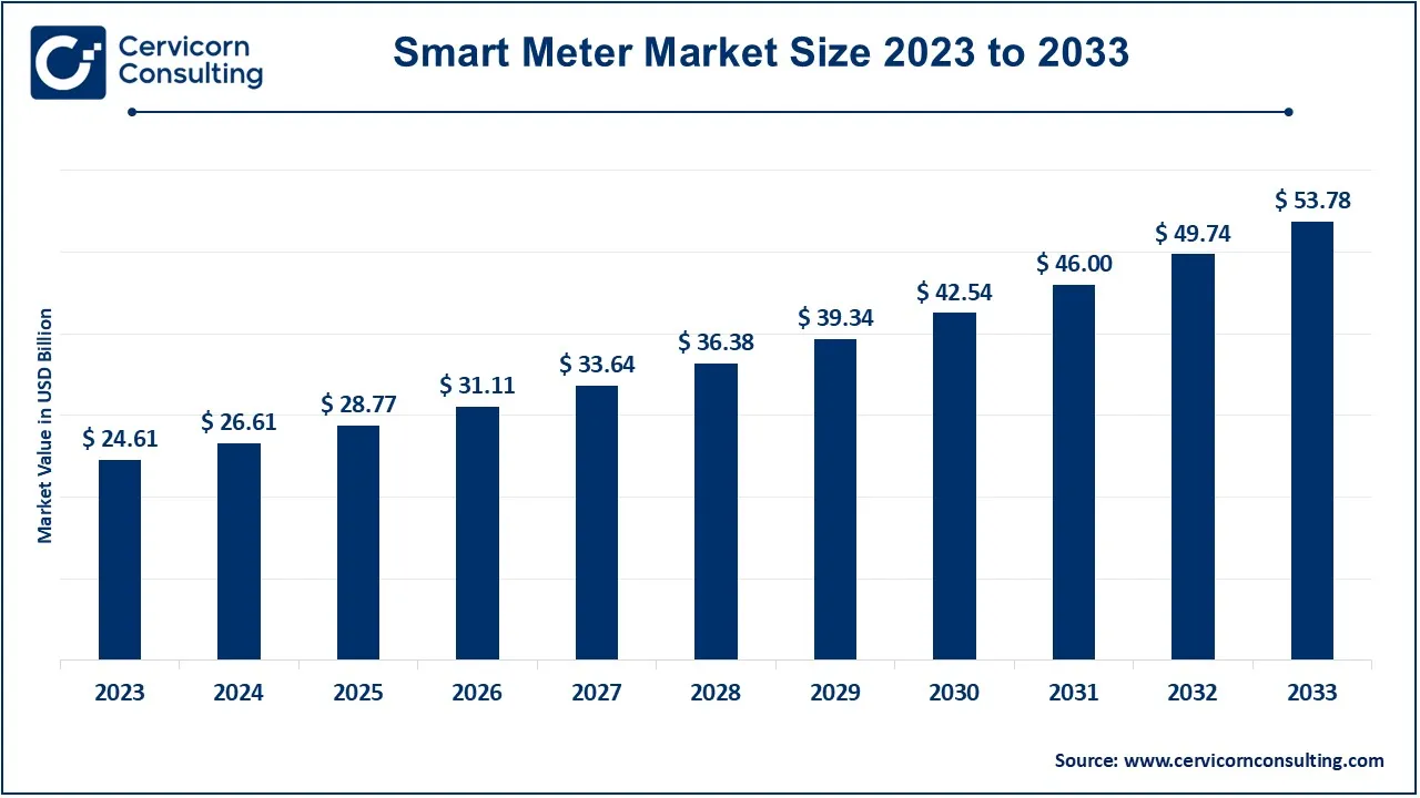 Smart Meter Market Size 2024 to 2033