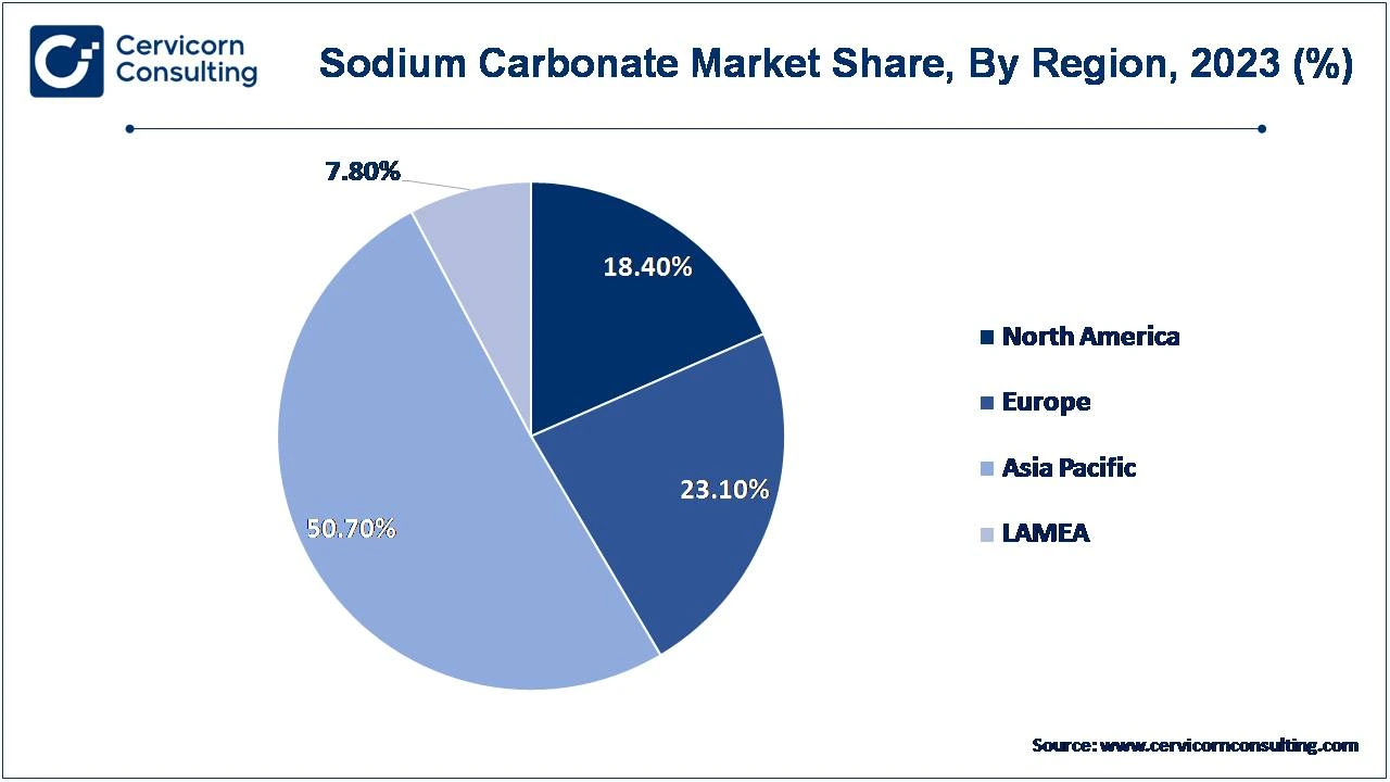 Sodium Carbonate Market Share, By Region, 2023 (%)