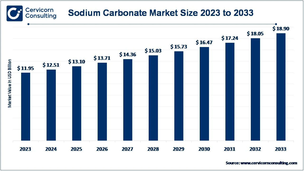 Sodium Carbonate Market Size 2024 to 2033