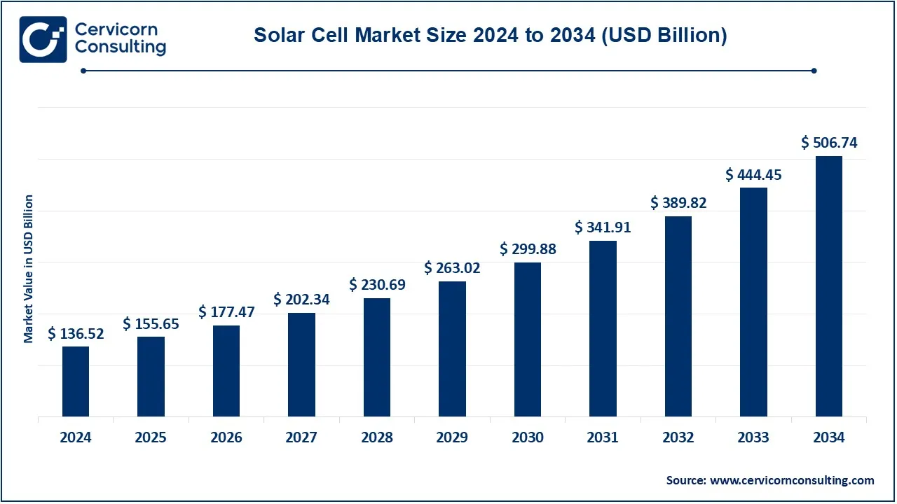 Solar Cell Market Size 2025 to 2034