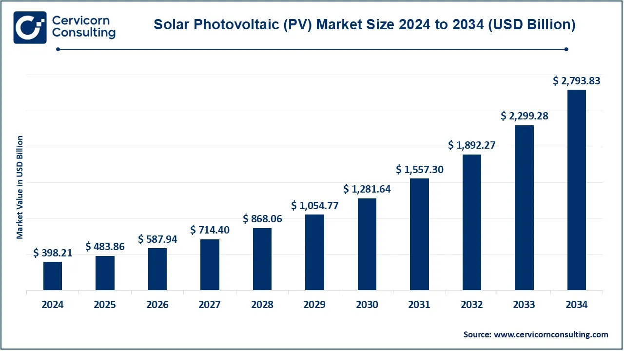 Solar Photovoltaic (PV) Market Size 2025 to 2034