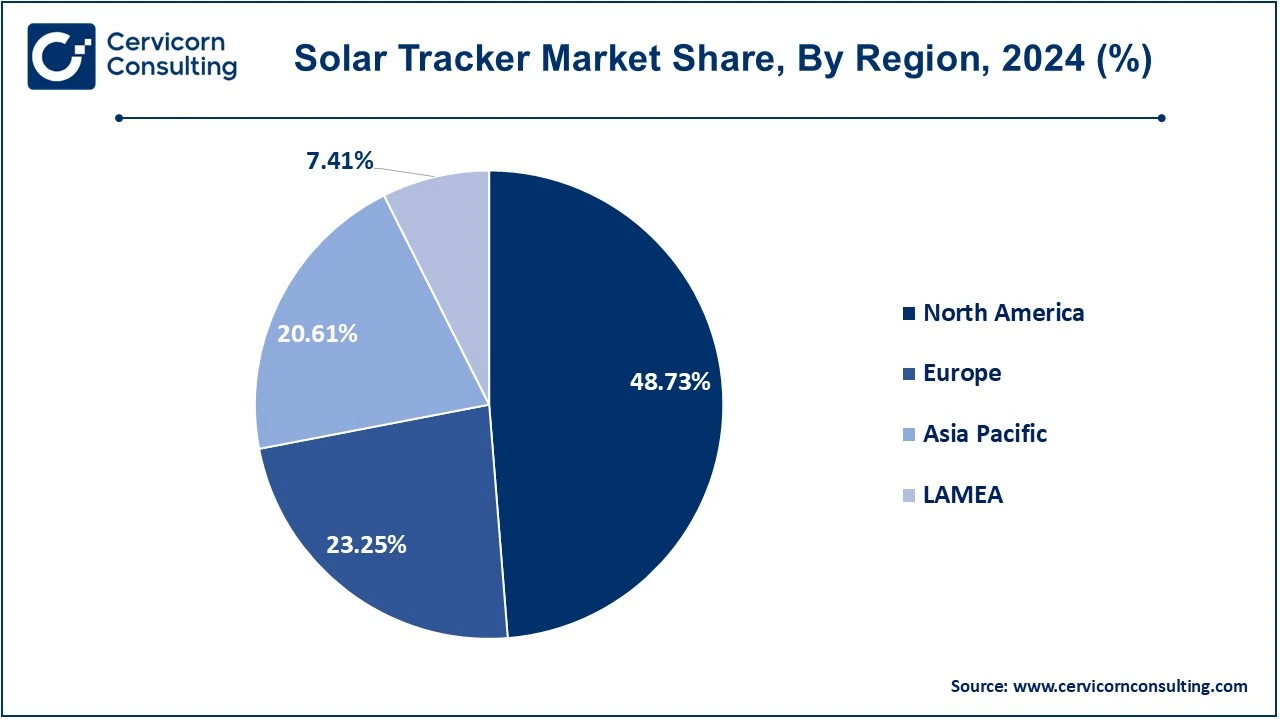 Solar Tracker Market Share, By Region, 2024 (%)