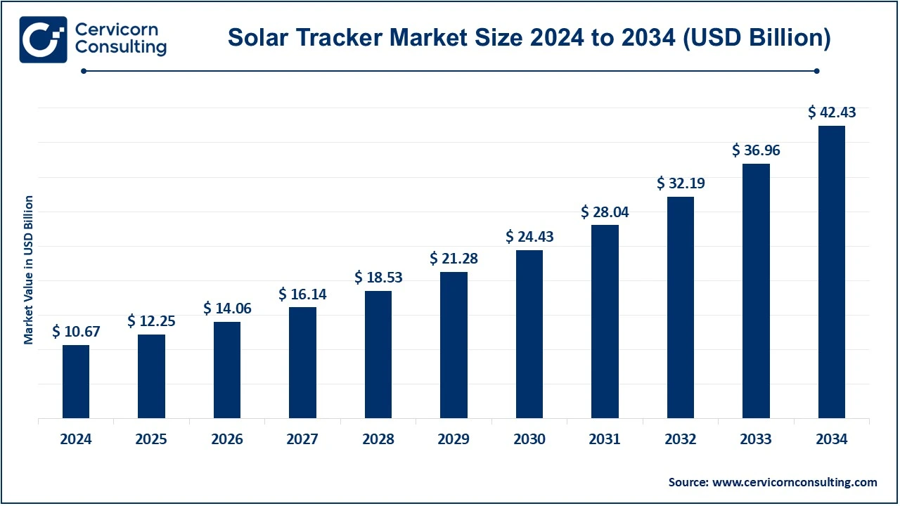 Solar Tracker Market Size 2025 to 2034