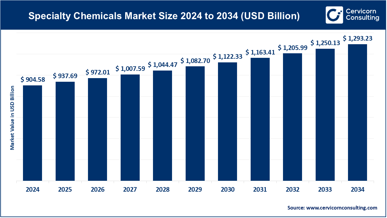 Specialty Chemicals Market Size 2025 to 2034 Specialty Chemicals Market Size 2025 to 2034