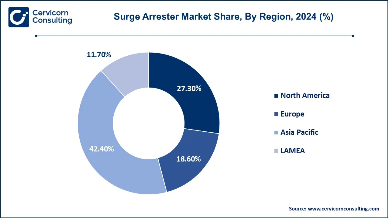 Surge Arrester Market Share, By Region, 2024 (%)