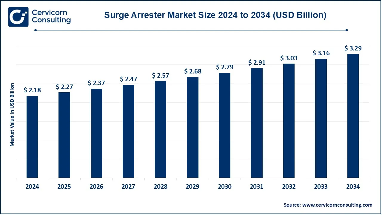 Surge Arrester Market Size 2025 to 2034