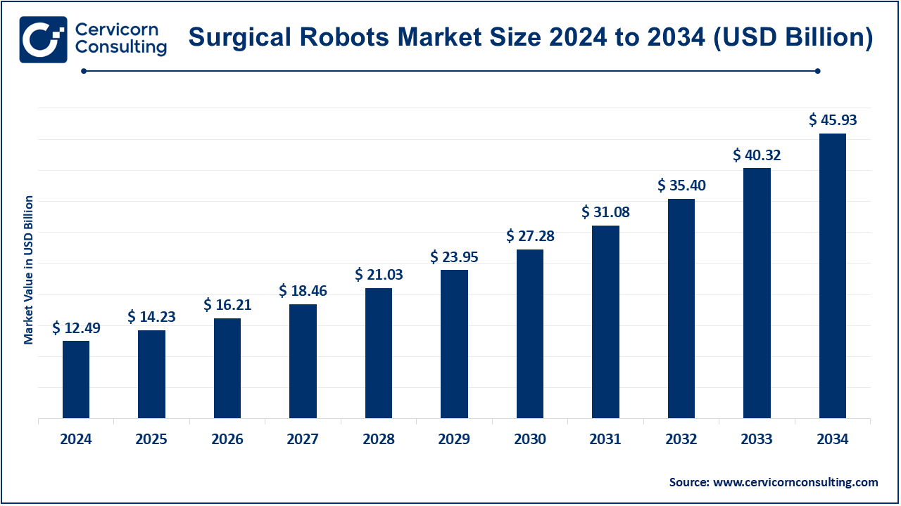 Surgical Robots Market Size 2025 to 2034