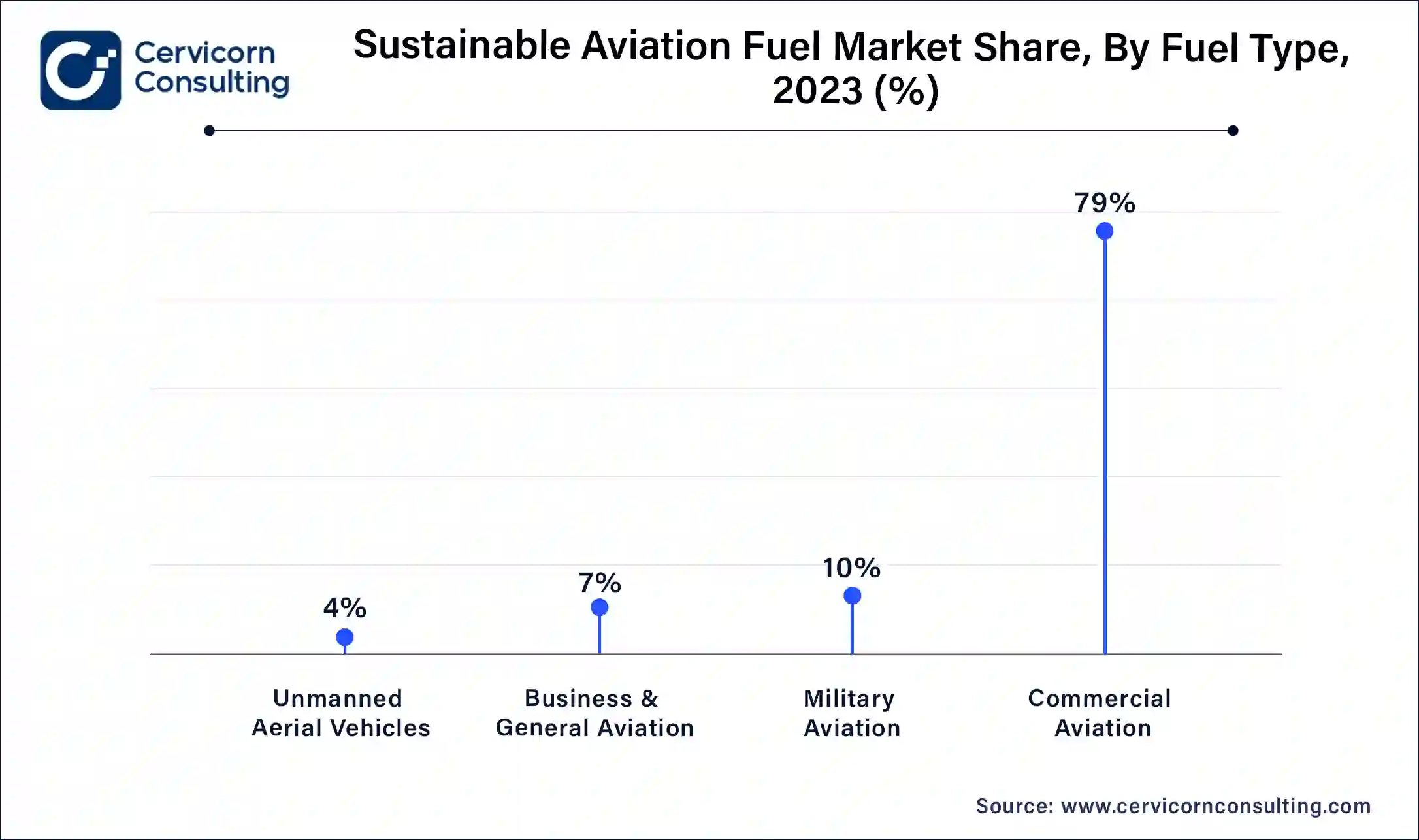 Sustainable Aviation Fuel Market Share, By Fuel Type, 2023 (%)