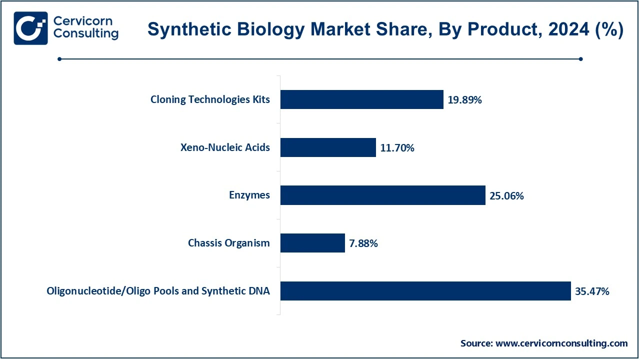 Synthetic Biology Market Share, By Product, 2024 (%)