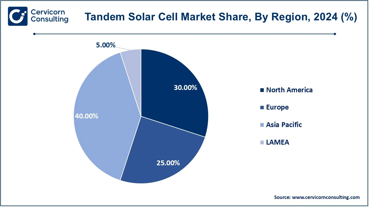 Tandem Solar Cell Market Share, By Region, 2024 (%)